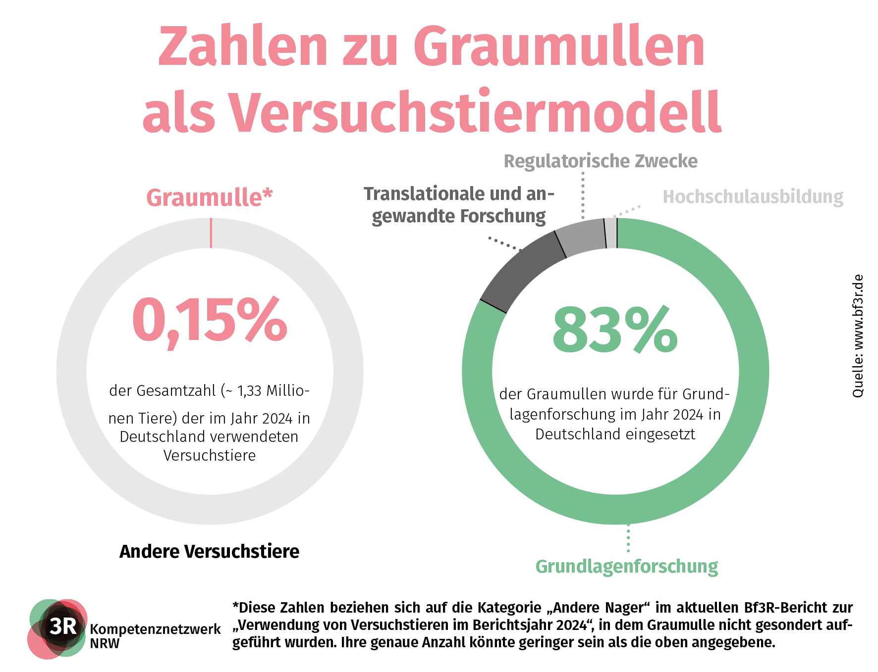 Einige Zahlen zum Einsatz von Graumulle in der biomedizinischen Forschung im Jahr 2024 werden in Form von Ringdiagrammen dargestellt.